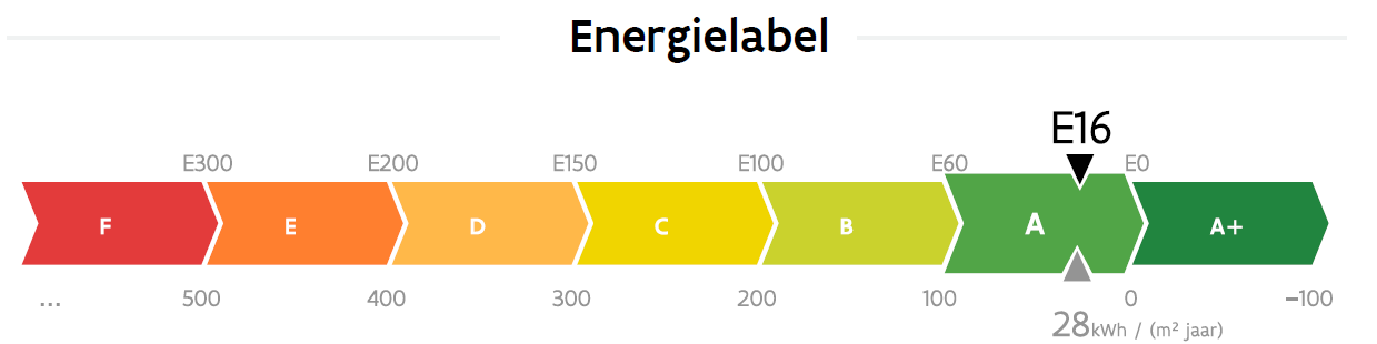 e-peil