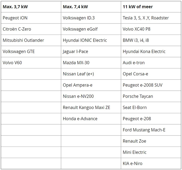 tabel laadvermogen elektrische wagens