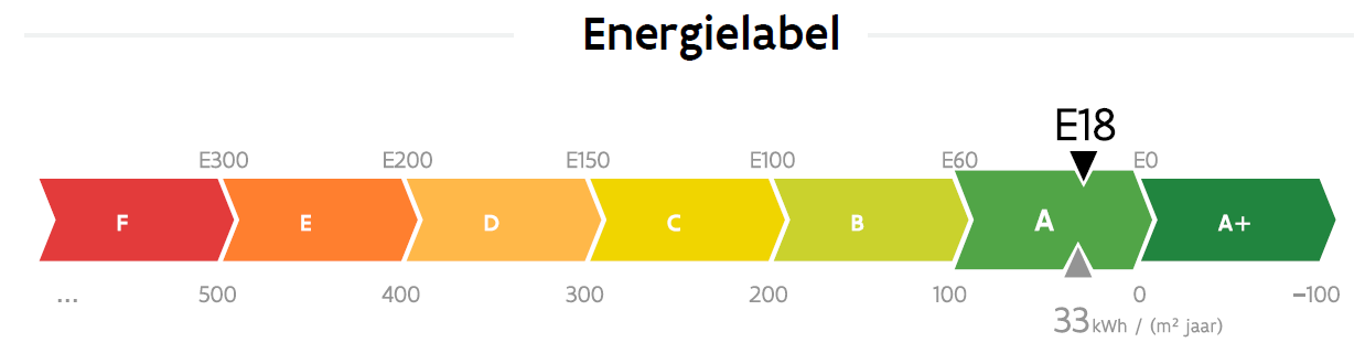 Berekend e-peil = E18